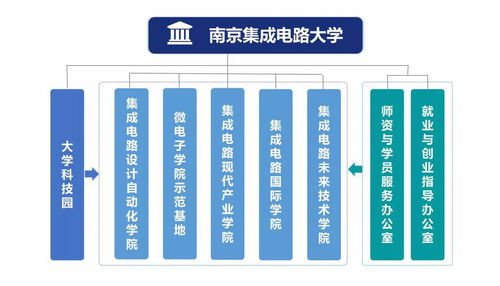南京集成电路大学 一次产教融合的创新探索